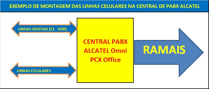 Interface Celular GSM na Central de PABX Alcatel
